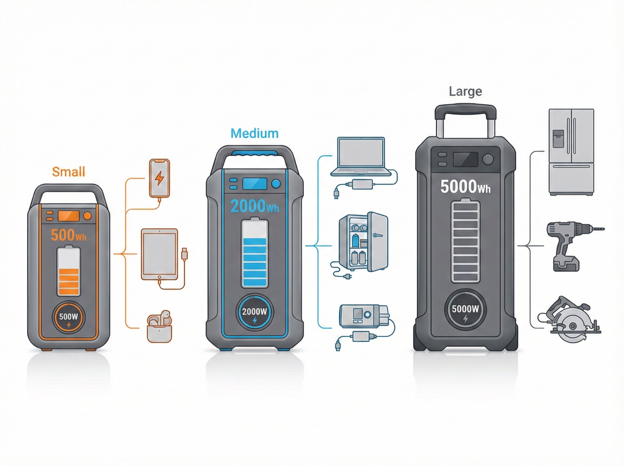 Visual comparison of portable power station capacity tiers showing small, medium, and large options