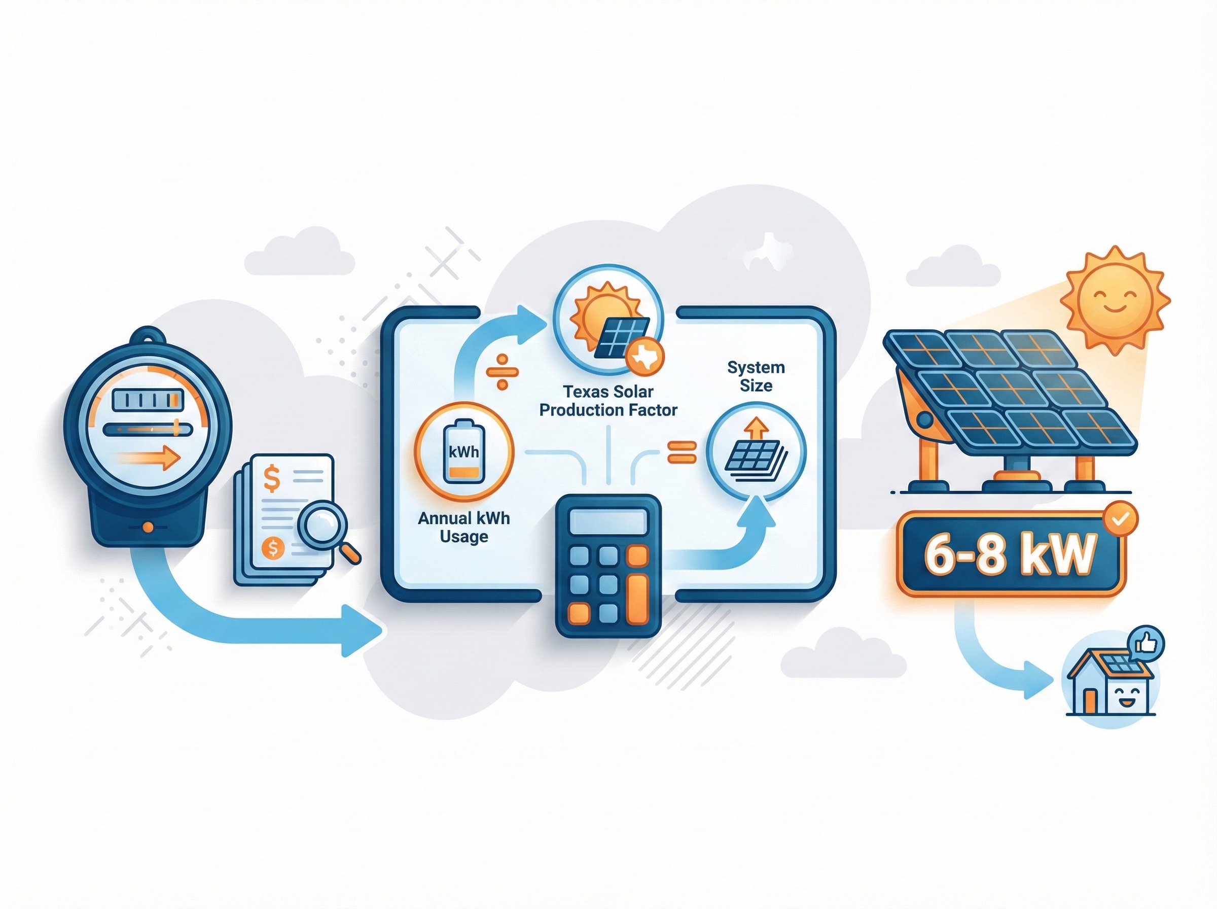 Infographic showing solar system sizing calculation process from energy bills to optimal 6-8 kW system size for Texas homes