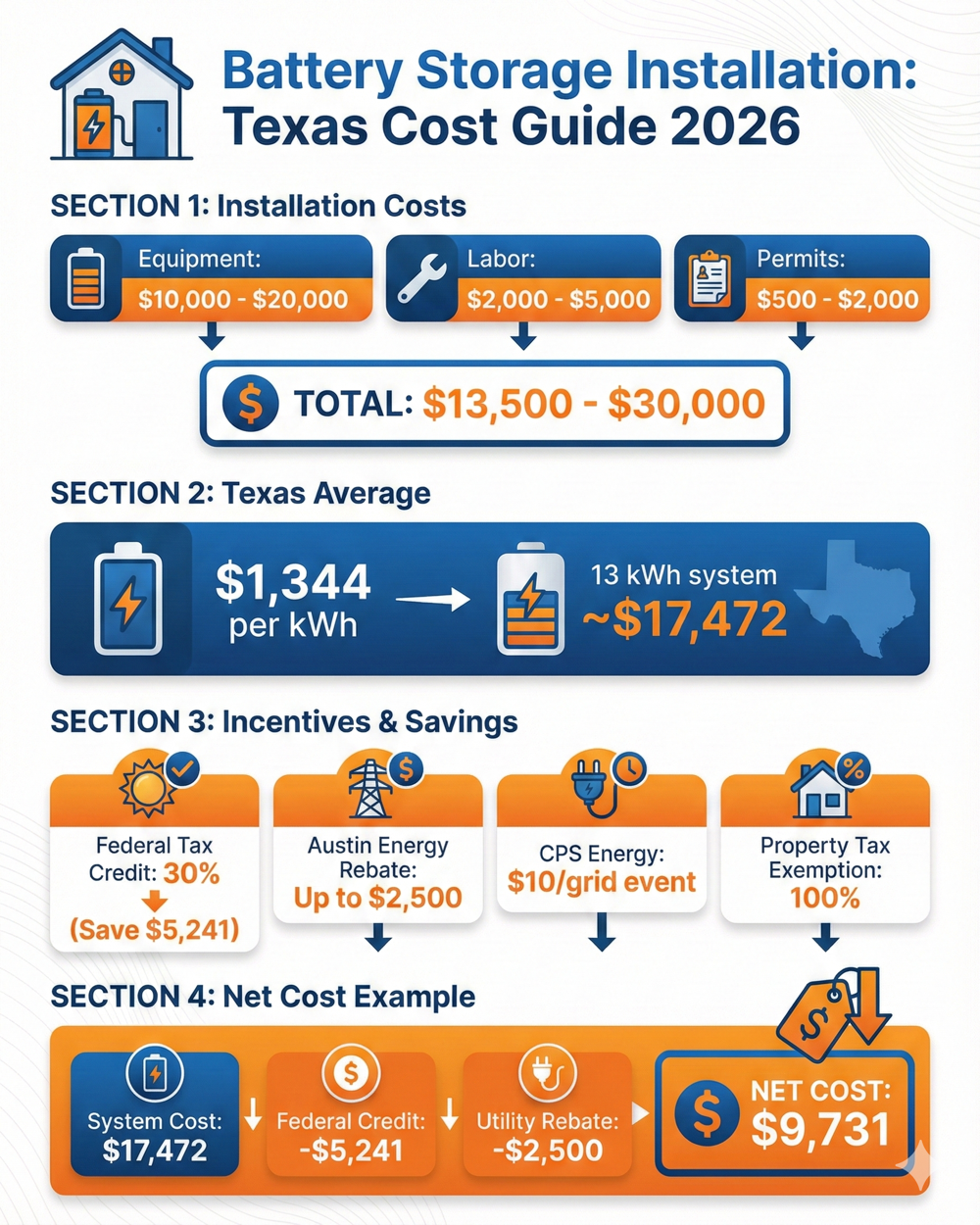 Infographic showing battery storage installation costs in Texas from $13,500 to $30,000 with federal tax credit and utility rebates reducing net cost to under $10,000