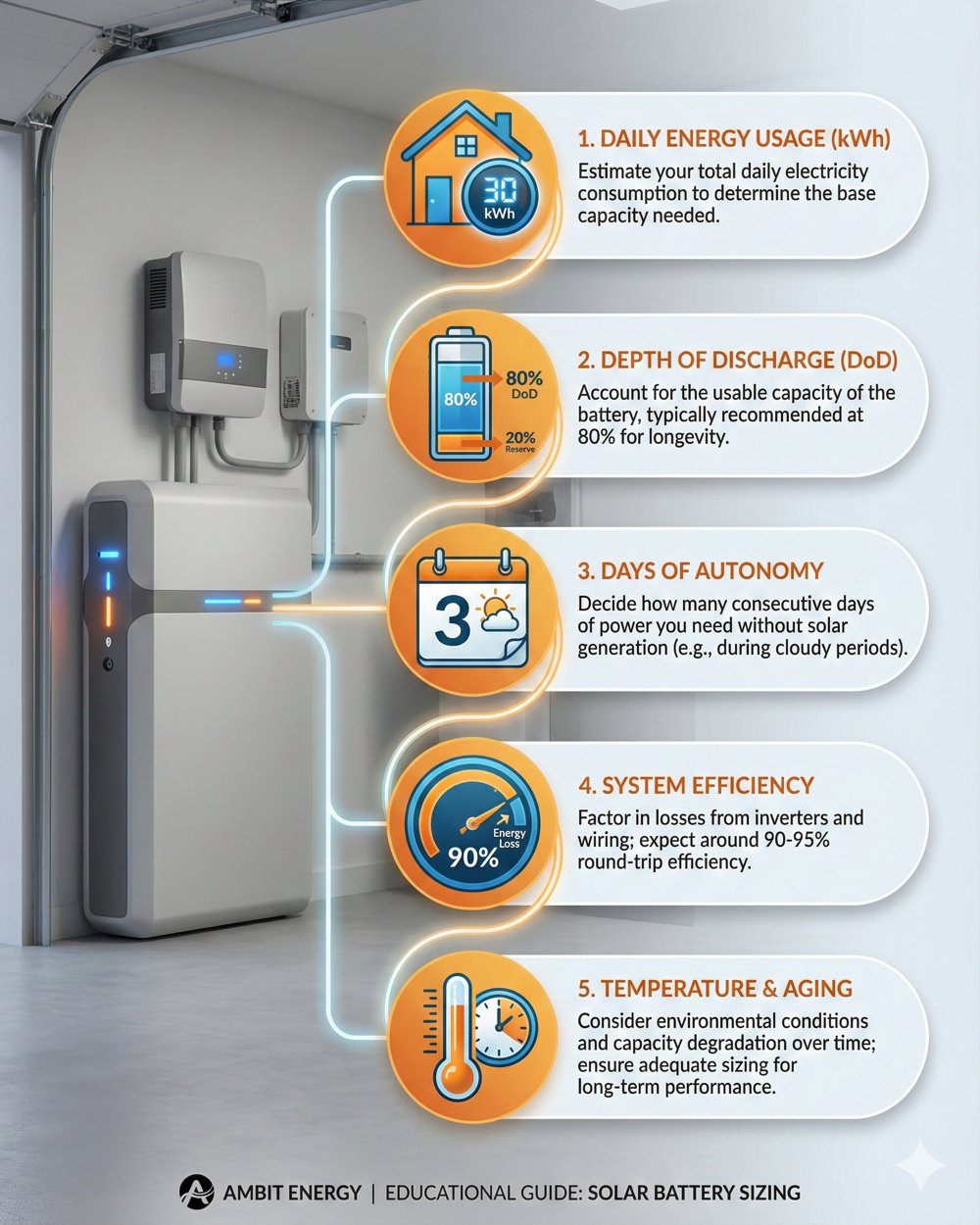 Five key factors for sizing your solar battery system: usage, DoD, autonomy, efficiency, and aging