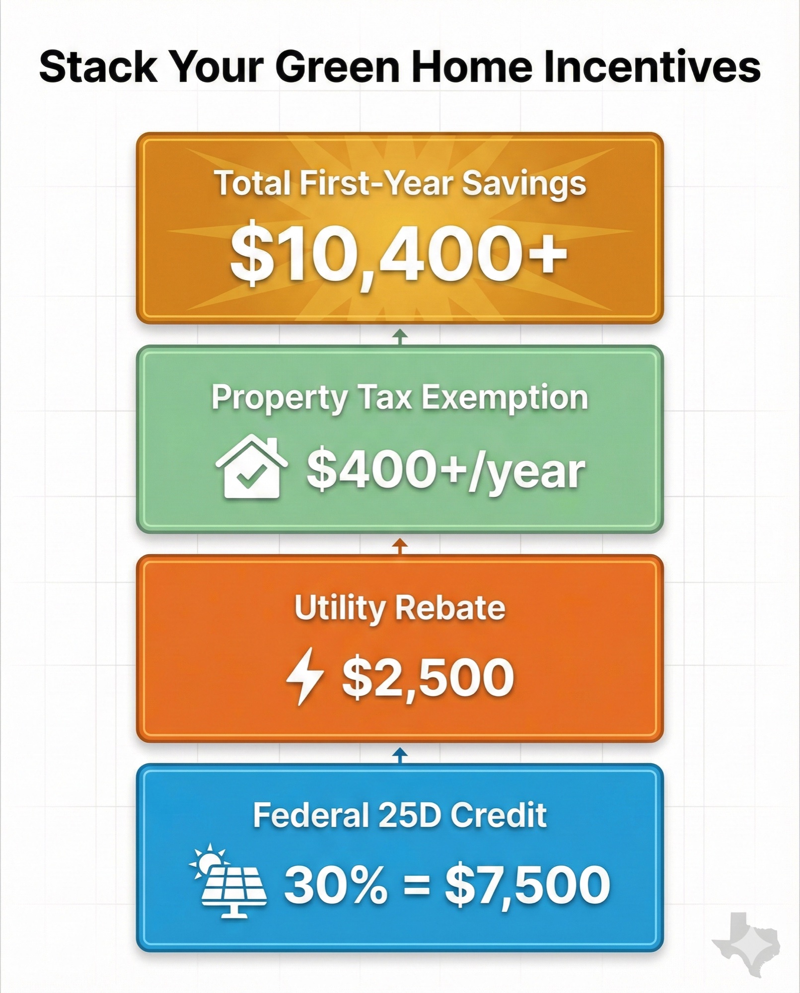 Infographic showing how to stack federal tax credits, state incentives, and utility rebates for maximum green home savings