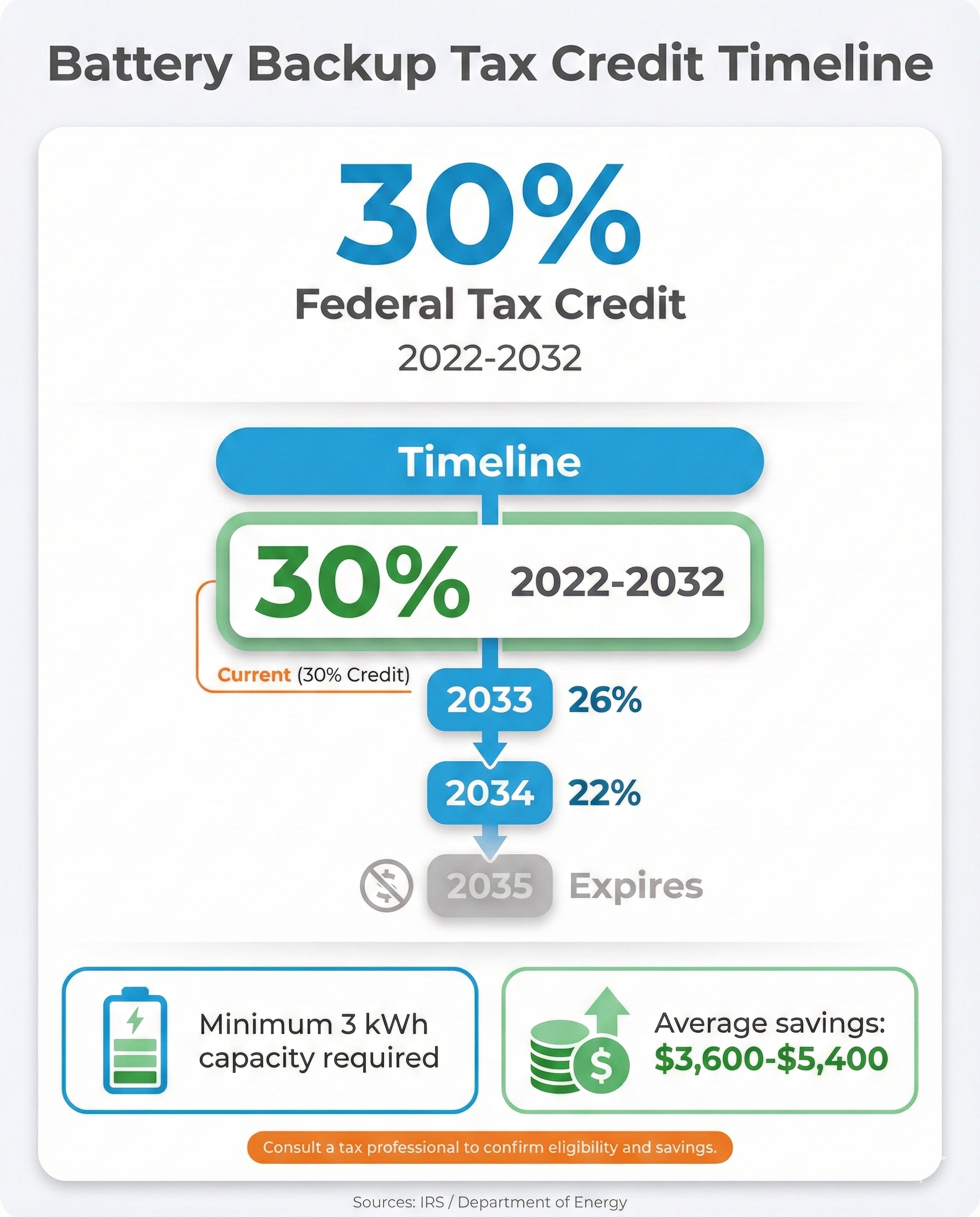 Battery backup tax credit timeline infographic showing 30% federal credit through 2032, decreasing to 26% in 2033 and 22% in 2034