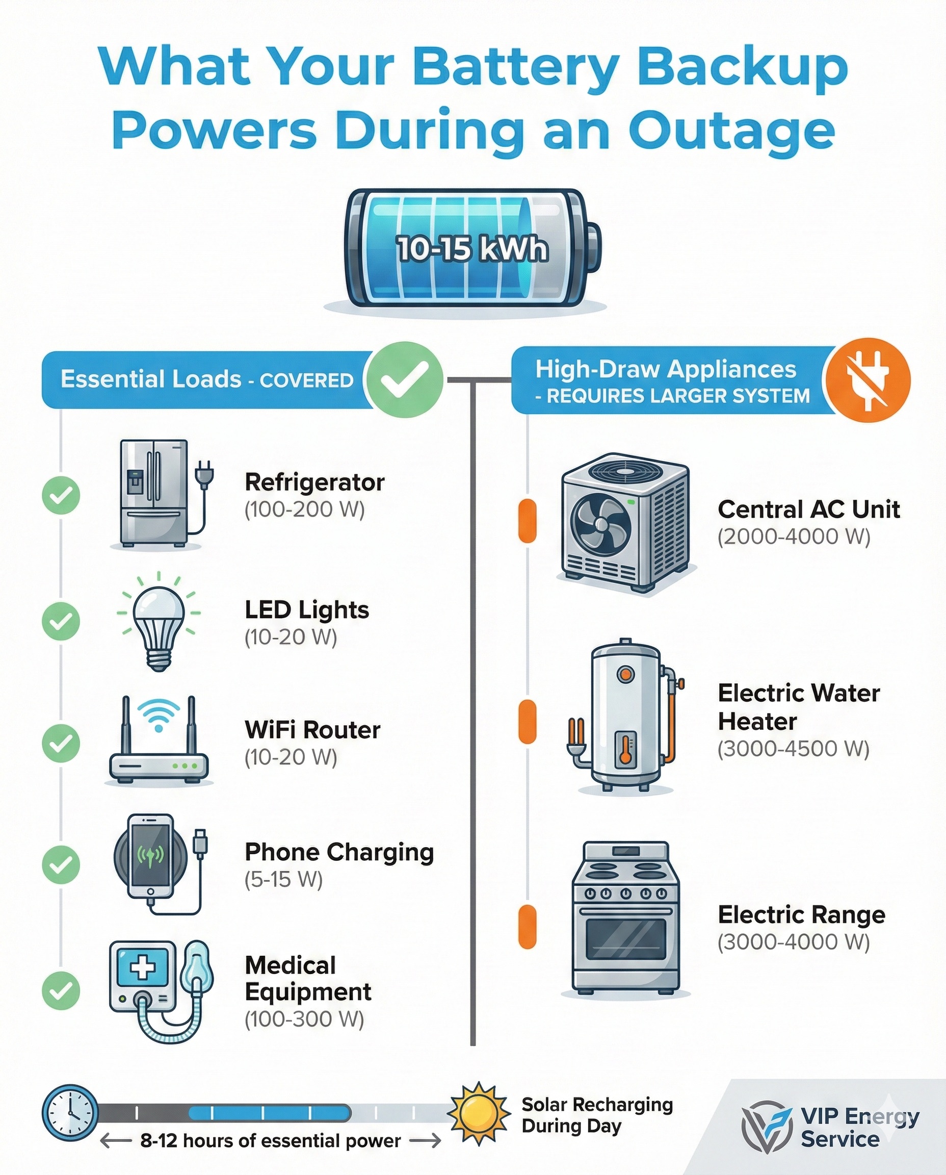 Infographic showing what a battery backup can power during an outage including essential appliances and their runtime