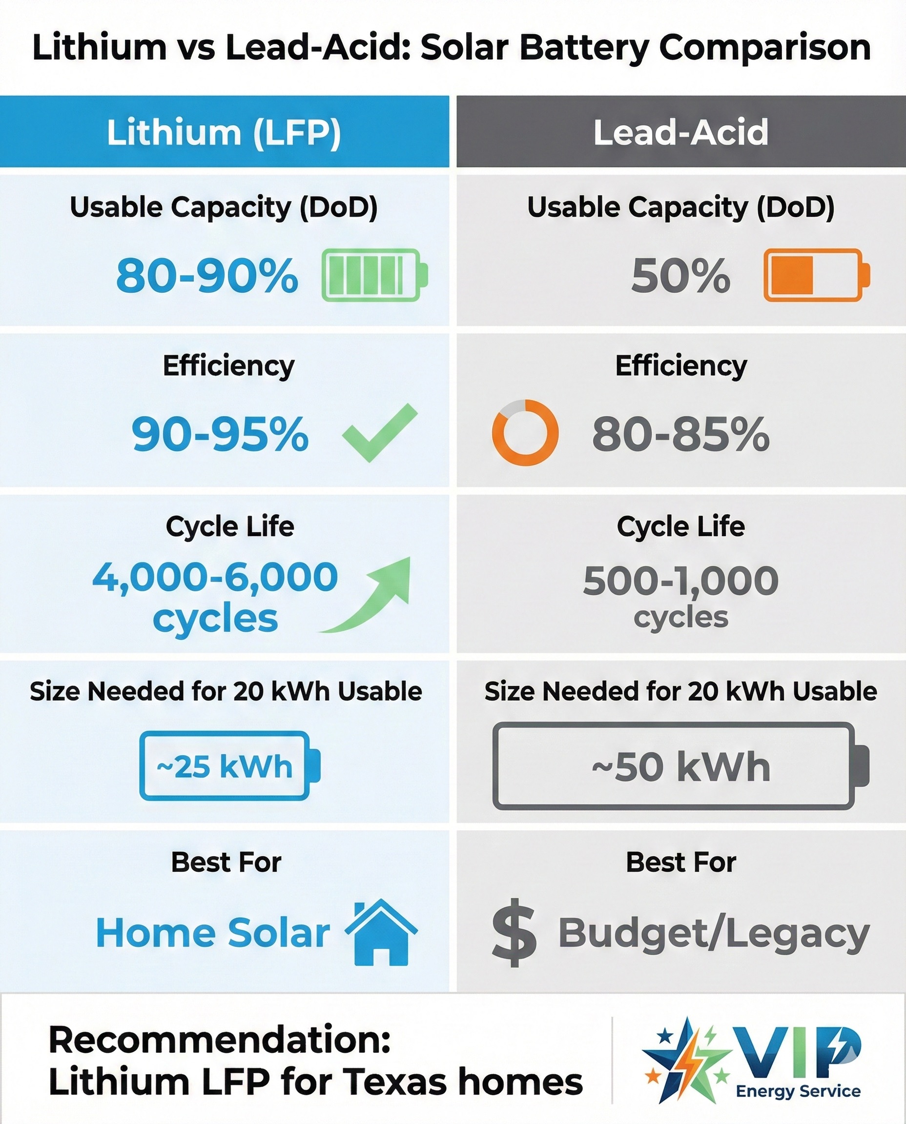 Comparison infographic of lithium-ion vs lead-acid batteries showing lifespan, depth of discharge, and cost differences