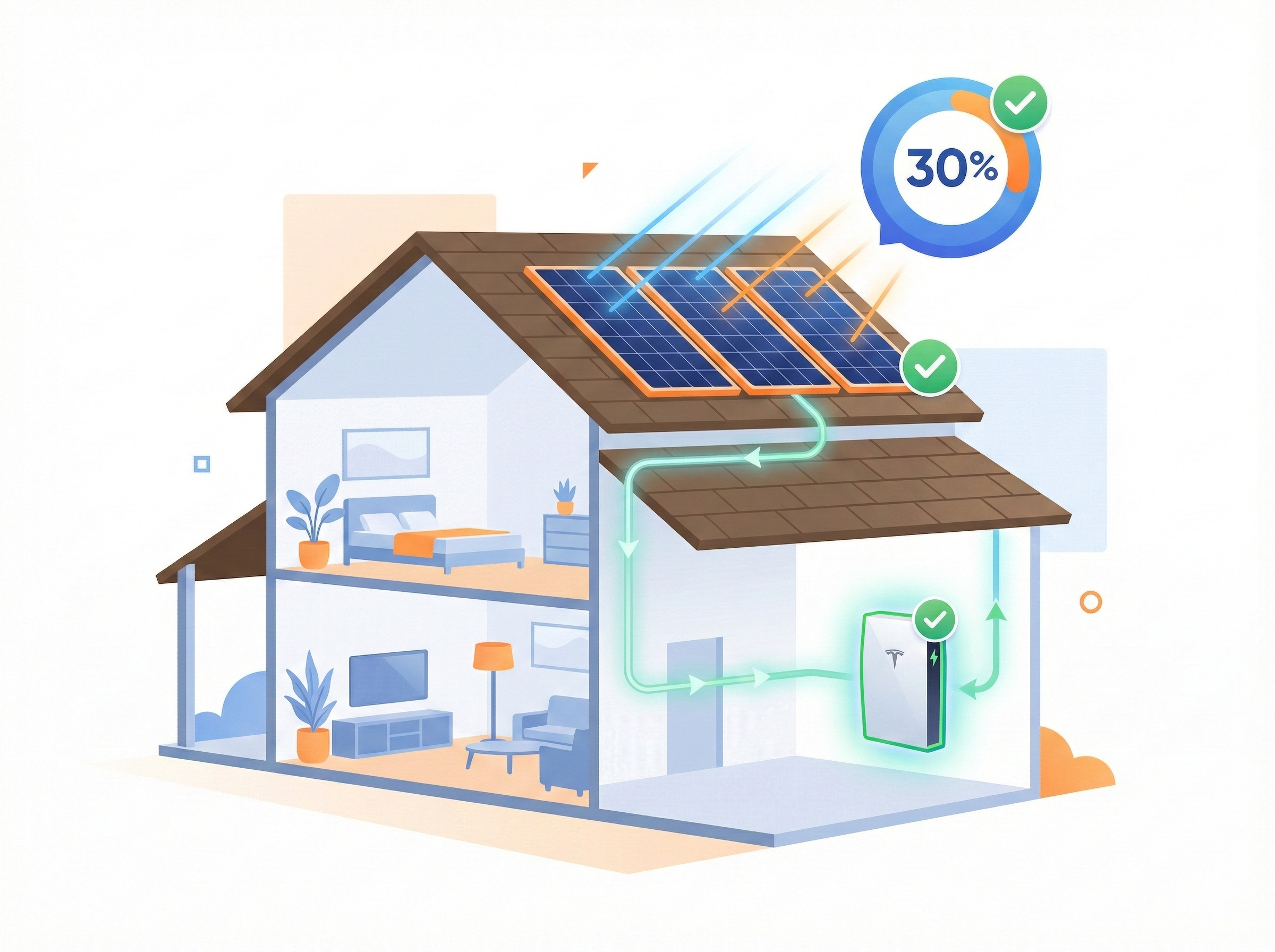 Clean energy systems qualifying for 30% federal tax credit: battery storage, solar panels, and energy flow visualization