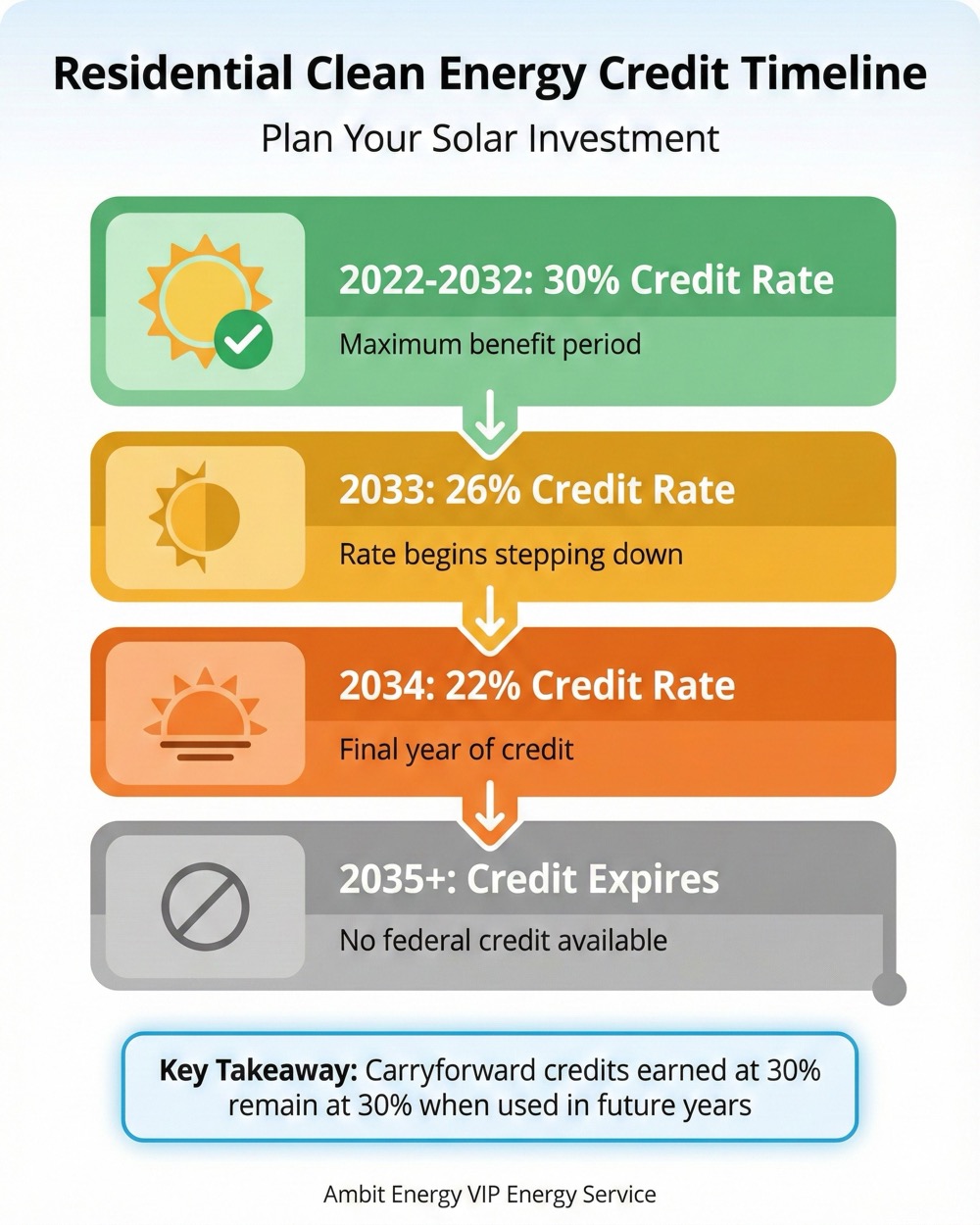Infographic timeline showing residential clean energy credit rates declining from 30% (2022-2032) to 26% (2033) to 22% (2034) before expiring in 2035