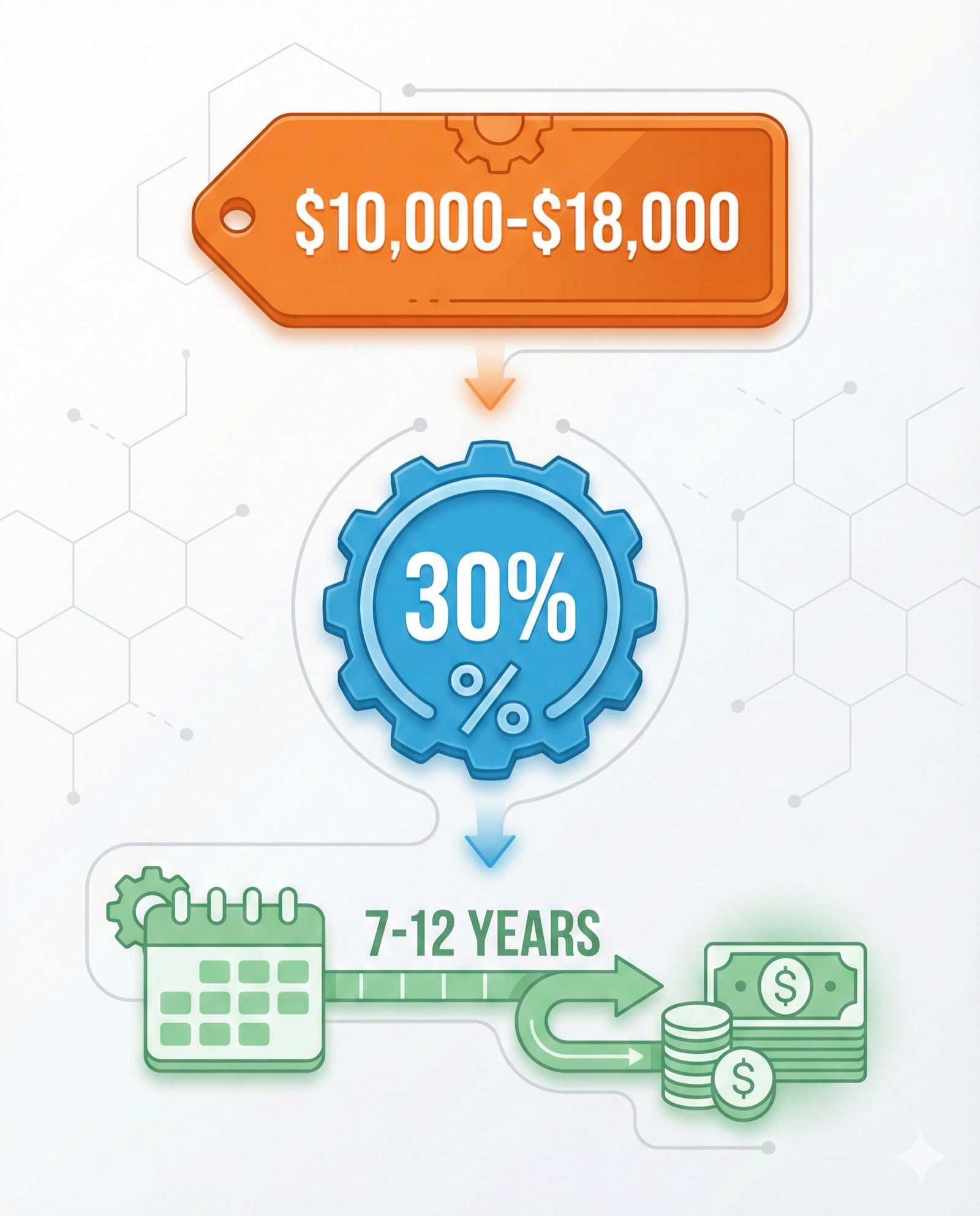 Infographic showing solar battery storage costs, 30% federal tax credit, and 7-12 year payback period
