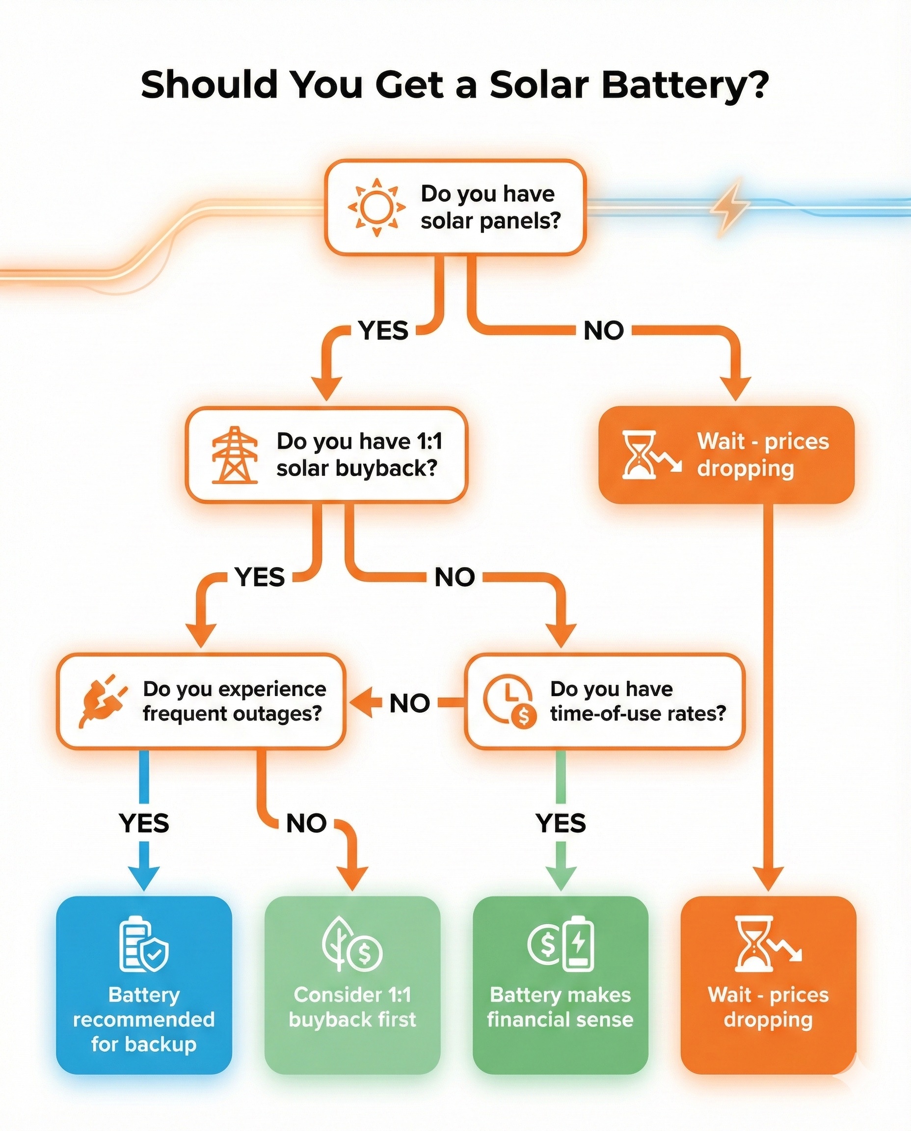 Decision flowchart helping Texas homeowners determine if solar batteries are worth it based on outage frequency, rates, and buyback programs