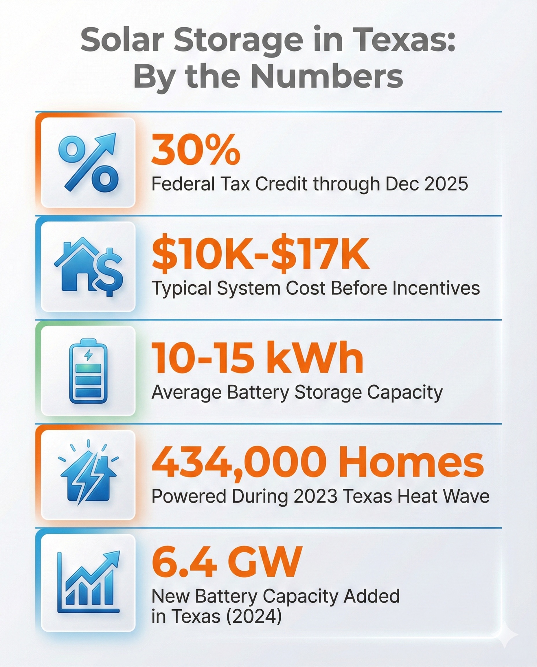 Solar Storage in Texas statistics infographic showing key data points