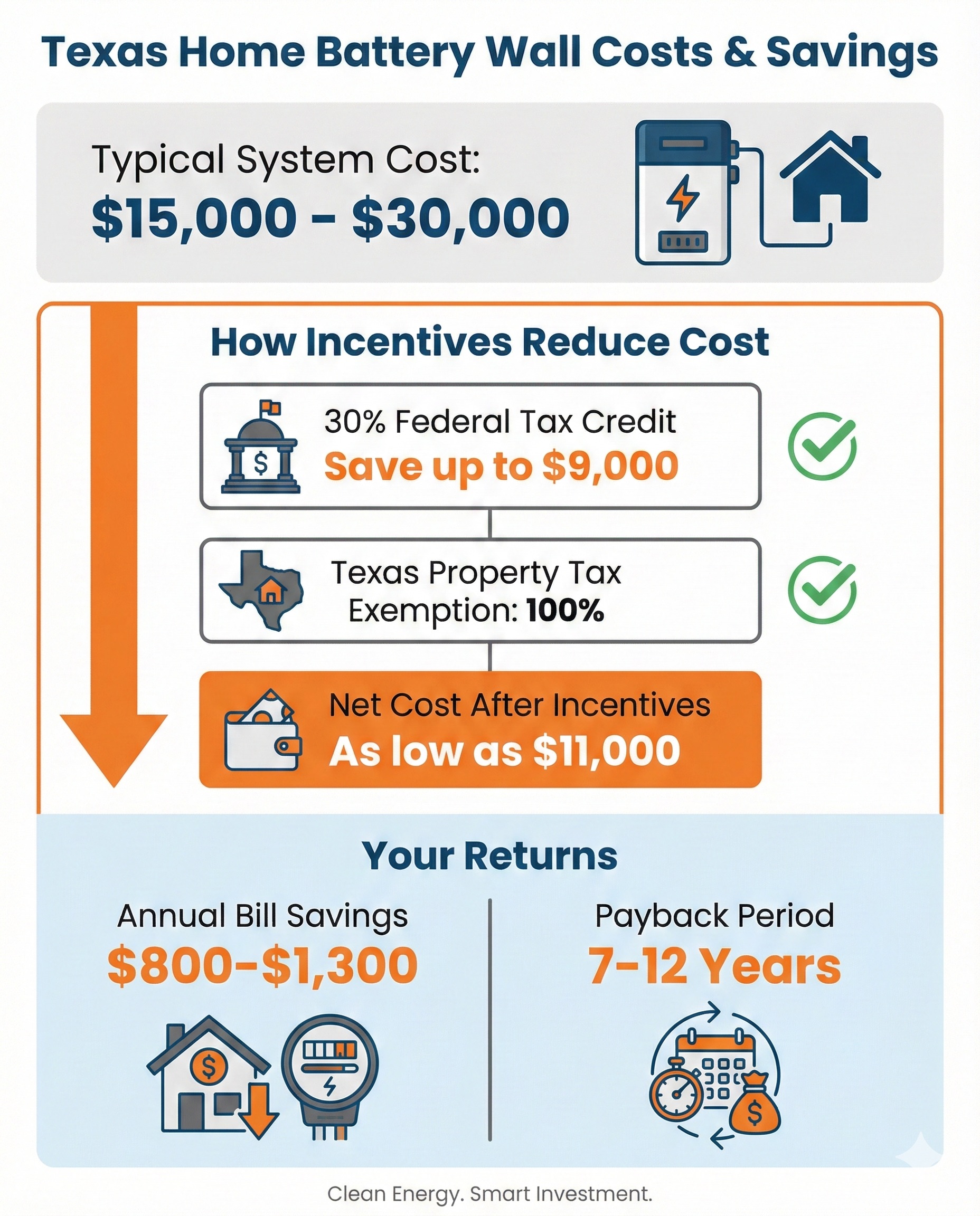 Infographic showing Texas home battery wall costs, 30% federal tax credit, property tax exemption, and 7-12 year payback period