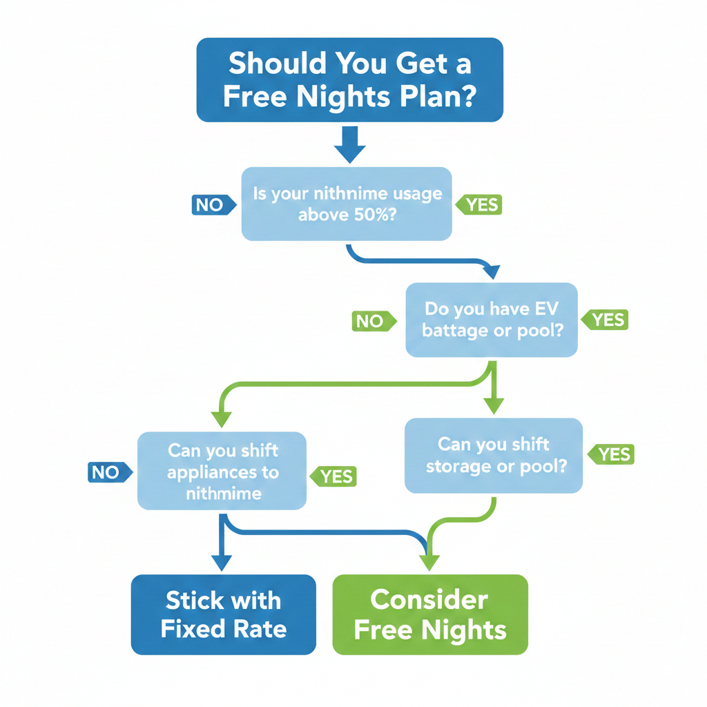 Decision guide for determining if a free nights electricity plan is right for you