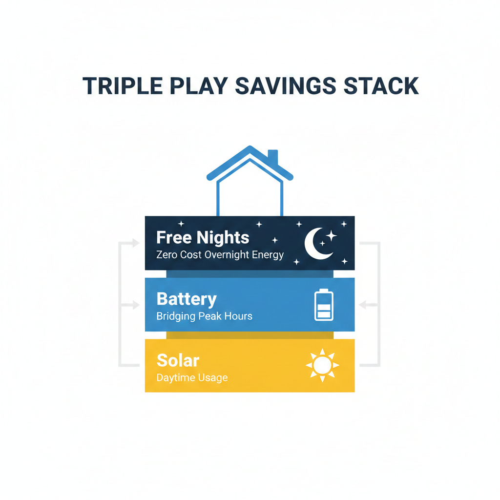 Layered view of the Texas Triple Play: solar, battery storage, and free nights plan