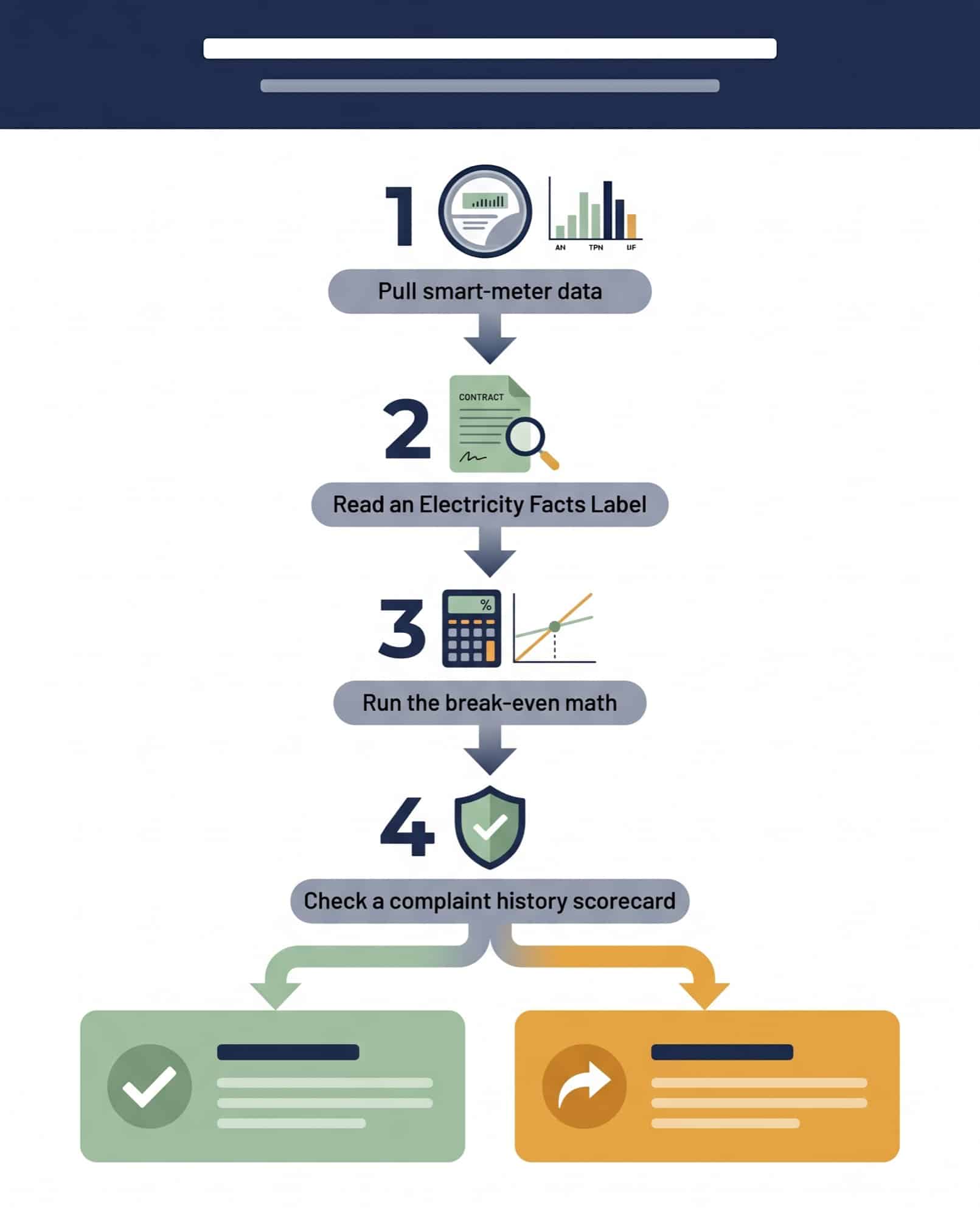 Four-step decision tree to evaluate whether a free nights electricity plan fits your Texas household